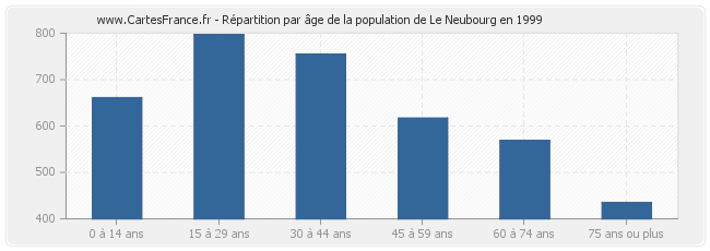 Répartition par âge de la population de Le Neubourg en 1999